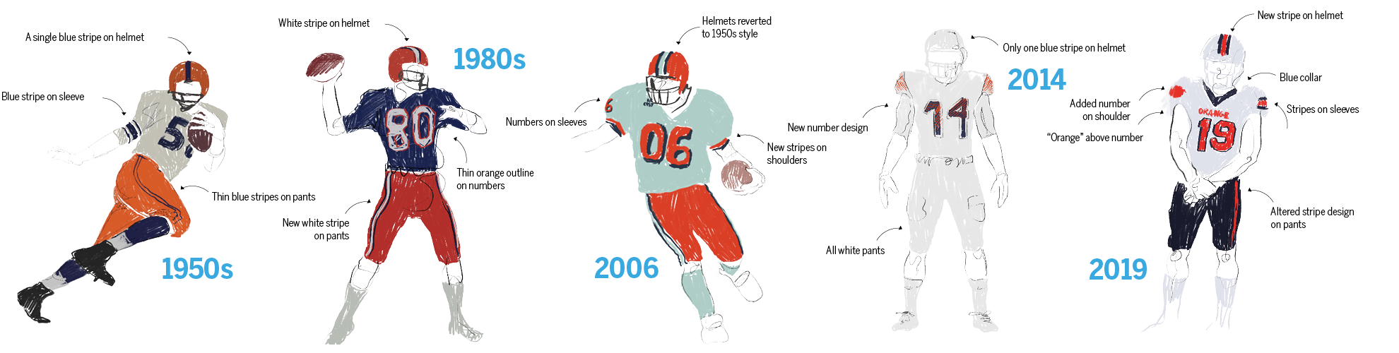 Illustrations of each Syracuse football uniform throught history.